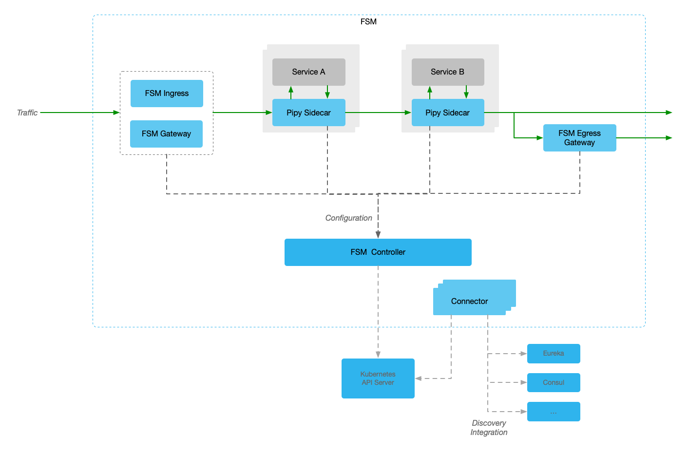 Architecture diagram