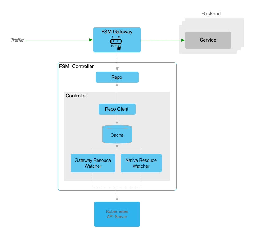 FSM Gateway Architecture